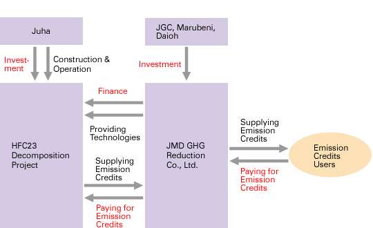 Overall CDM Business Scheme