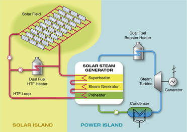 Solar steam generator - &copy; Total/Abengoa Solar